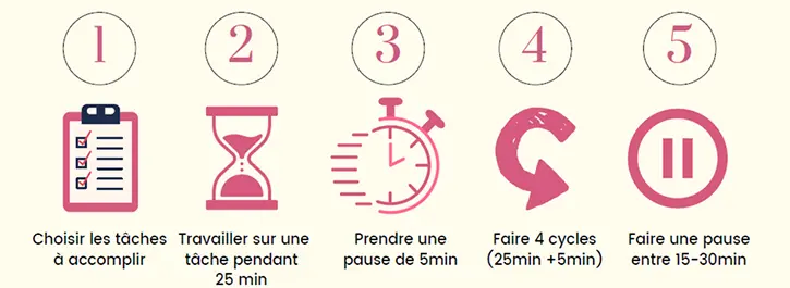infographie methode pomodoro